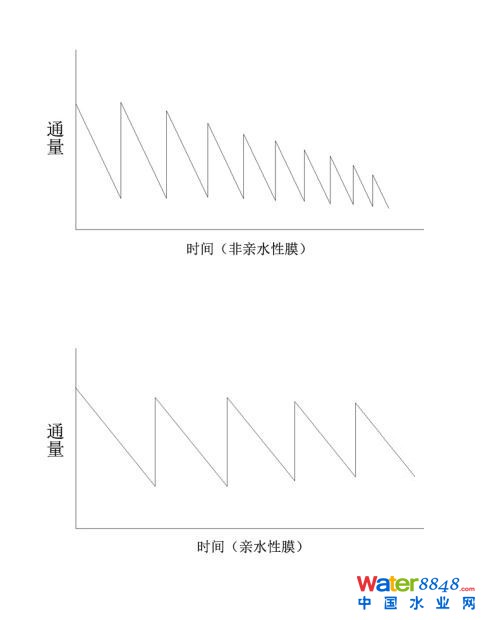 永久親水性膜