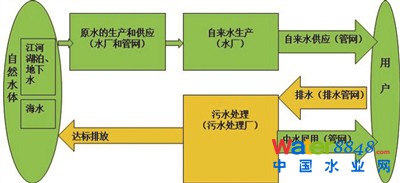 污水處理產(chǎn)業(yè)雄起。
