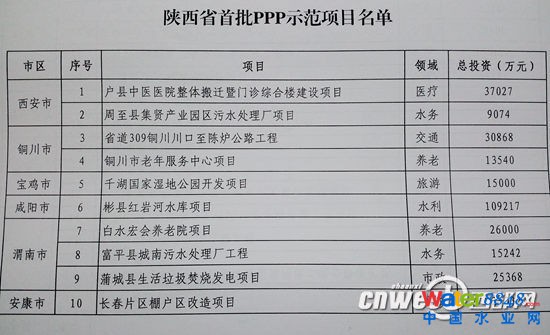 陜西省首批PPP示范項(xiàng)目名單。