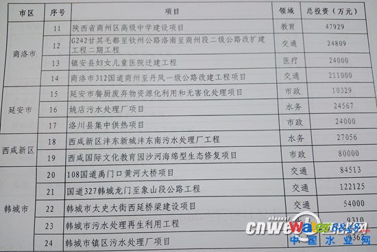 陜西省首批PPP示范項(xiàng)目名單。
