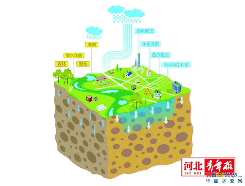 近日，省政府辦公廳印發(fā)《關(guān)于推進海綿城市建設(shè)的實施意見》規(guī)定，自2016年起，所有城市新區(qū)、各類園區(qū)、成片開發(fā)區(qū)和新建道路、廣場、公園、綠地、水系等要按照源頭減排、過程控制、系統(tǒng)治理的海綿城市建設(shè)要求進行規(guī)劃建設(shè)。老城區(qū)以解決城市內(nèi)澇、雨水收集利用、黑臭水體治理為突破口，結(jié)合城鎮(zhèn)棚戶區(qū)和城鄉(xiāng)危房改造、老舊小區(qū)更新、城中村改造等開展區(qū)域整體治理，逐步實現(xiàn)小雨不積水、大雨不內(nèi)澇、水體不黑臭、熱島有緩解。