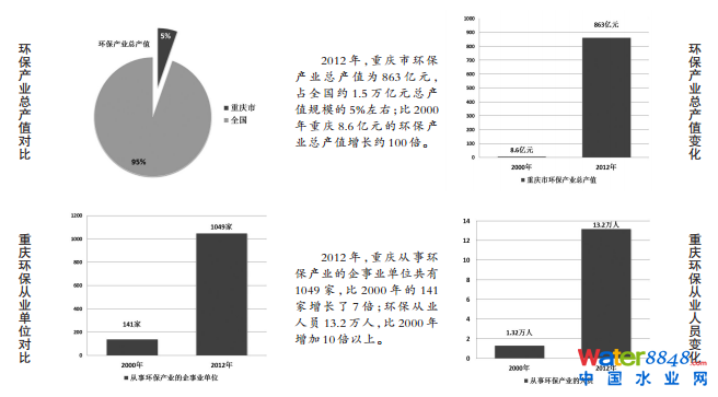 重慶環(huán)保產(chǎn)業(yè) 重慶環(huán)保產(chǎn)業(yè)