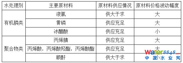 水處理劑行業(yè)原材料
