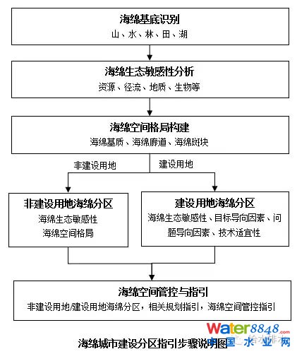 海綿城市