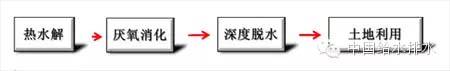 污泥處理