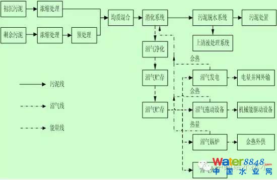 污泥處理