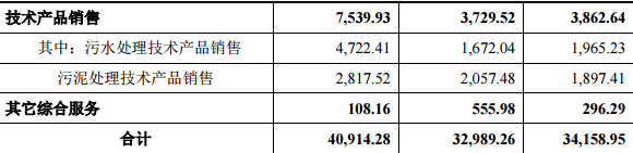 гˮмq44.03%(chung)Ͷλʮɖ|ռ13.88%