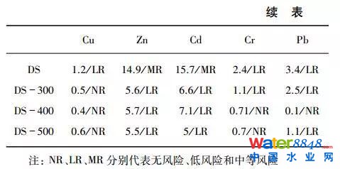探究污水污泥和消化污泥熱解過程中重金屬遷移轉(zhuǎn)化行為