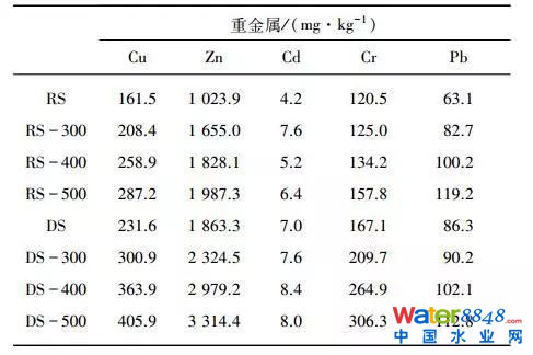 探究污水污泥和消化污泥熱解過程中重金屬遷移轉(zhuǎn)化行為