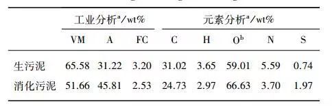 探究污水污泥和消化污泥熱解過程中重金屬遷移轉(zhuǎn)化行為