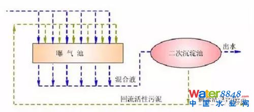 干貨|史上最全的活性污泥處理工藝的傳統(tǒng)工藝