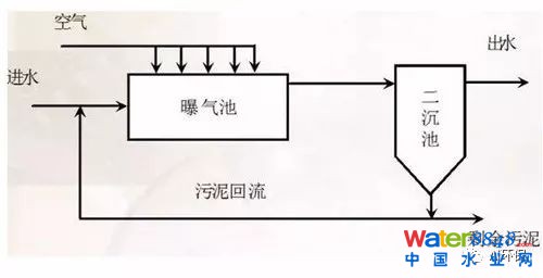 干貨|史上最全的活性污泥處理工藝的傳統(tǒng)工藝