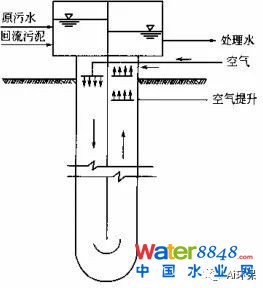 干貨|史上最全的活性污泥處理工藝的傳統(tǒng)工藝