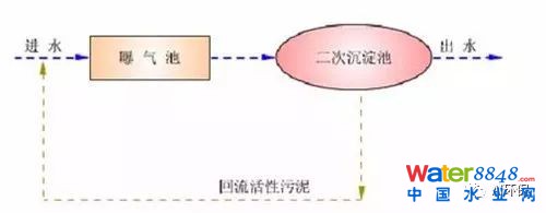 干貨|史上最全的活性污泥處理工藝的傳統(tǒng)工藝