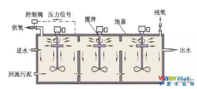 干貨|史上最全的活性污泥處理工藝的傳統(tǒng)工藝