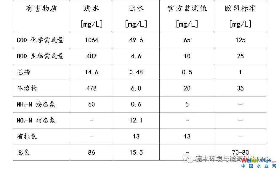 德國先進污水廠是怎樣的