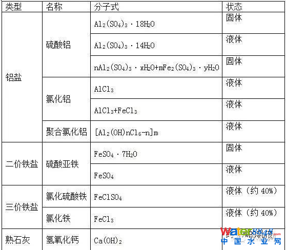 污水除磷工藝比較與選擇