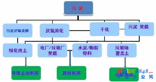 污泥處理
