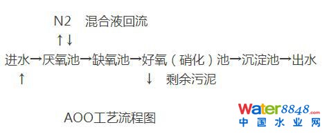 污水處理