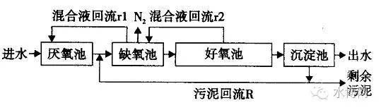 污水處理
