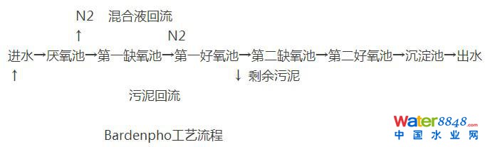 污水處理