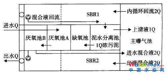 污水處理
