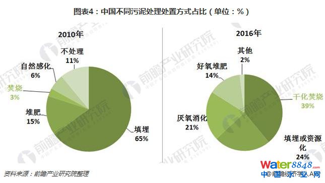 污泥處理