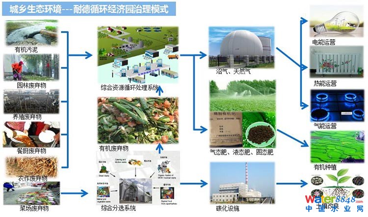 城鄉(xiāng)生態(tài)環(huán)境循環(huán)經(jīng)濟(jì)產(chǎn)業(yè)園.jpg