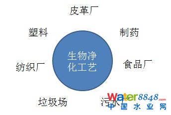 生物除臭設備