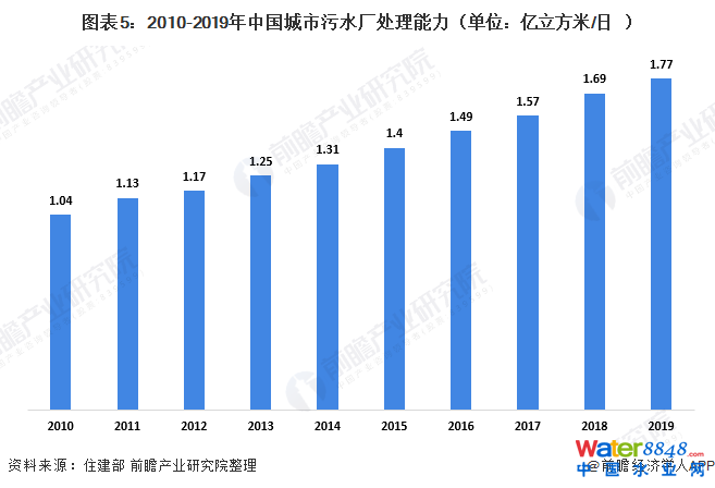 圖表5:2010-2019年中國城市污水廠處理能力(單位:億立方米/日)