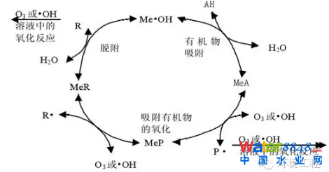 高級(jí)氧化技術(shù)處理垃圾滲濾液的研究現(xiàn)狀與進(jìn)展