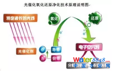 高級(jí)氧化技術(shù)處理垃圾滲濾液的研究現(xiàn)狀與進(jìn)展