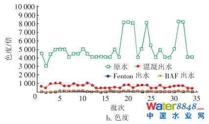 反滲透濃水