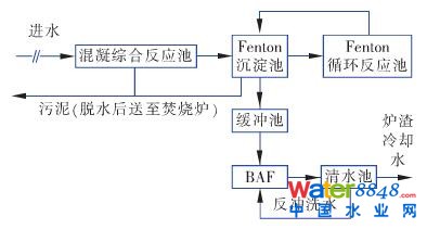 反滲透濃水