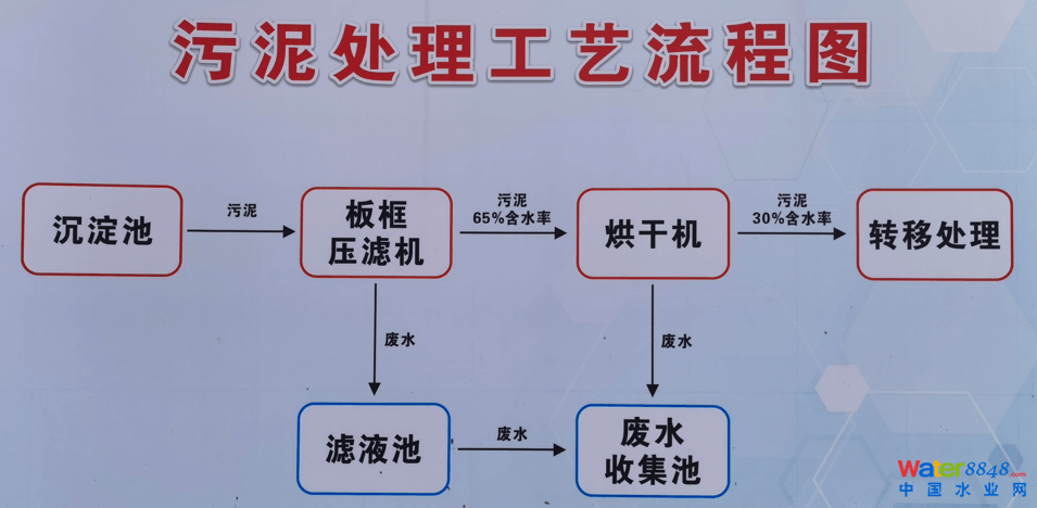 中山龍山污水廠電鍍污泥干化項(xiàng)目