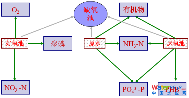 闂傚倷鑳剁划顖炲礉濡ゅ懎绠犻柟鎹愵嚙閸氳銇勯弴妤€浜惧Δ鐘靛仜缁夊綊鐛Ο铏规殾闁搞儮鏅槐閬嶆⒒娴e憡鍟炲畝锝呮健瀹曠増鎯旈埈璺虹秺閺佹捇鏁撻敓锟� 從幾個常見現(xiàn)象談污水處理廠設(shè)計和運(yùn)行的精細(xì)化問題