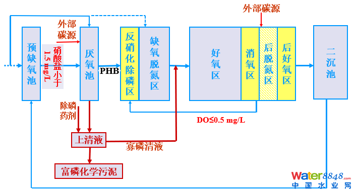 闂傚倷鑳剁划顖炲礉濡ゅ懎绠犻柟鎹愵嚙閸氳銇勯弴妤€浜惧Δ鐘靛仜缁夊綊鐛Ο铏规殾闁搞儮鏅槐閬嶆⒒娴e憡鍟炲畝锝呮健瀹曠増鎯旈埈璺虹秺閺佹捇鏁撻敓锟� 從幾個常見現(xiàn)象談污水處理廠設(shè)計和運(yùn)行的精細(xì)化問題