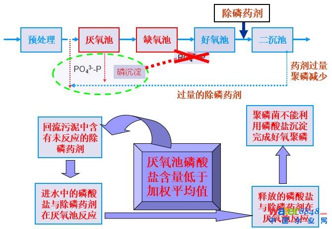 闂傚倷鑳剁划顖炲礉濡ゅ懎绠犻柟鎹愵嚙閸氳銇勯弴妤€浜惧Δ鐘靛仜缁夊綊鐛Ο铏规殾闁搞儮鏅槐閬嶆⒒娴e憡鍟炲畝锝呮健瀹曠増鎯旈埈璺虹秺閺佹捇鏁撻敓锟� 從幾個常見現(xiàn)象談污水處理廠設(shè)計和運(yùn)行的精細(xì)化問題
