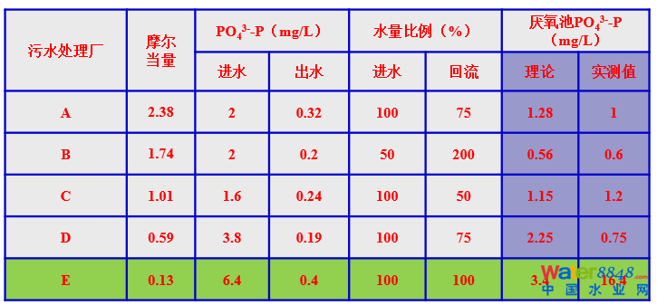 闂傚倷鑳剁划顖炲礉濡ゅ懎绠犻柟鎹愵嚙閸氳銇勯弴妤€浜惧Δ鐘靛仜缁夊綊鐛Ο铏规殾闁搞儮鏅槐閬嶆⒒娴e憡鍟炲畝锝呮健瀹曠増鎯旈埈璺虹秺閺佹捇鏁撻敓锟� 從幾個常見現(xiàn)象談污水處理廠設(shè)計和運(yùn)行的精細(xì)化問題