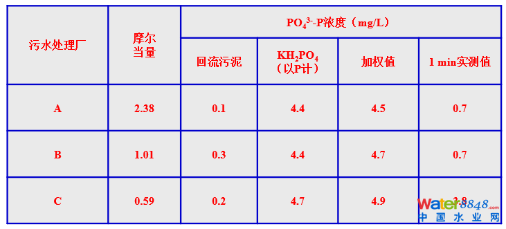 闂傚倷鑳剁划顖炲礉濡ゅ懎绠犻柟鎹愵嚙閸氳銇勯弴妤€浜惧Δ鐘靛仜缁夊綊鐛Ο铏规殾闁搞儮鏅槐閬嶆⒒娴e憡鍟炲畝锝呮健瀹曠増鎯旈埈璺虹秺閺佹捇鏁撻敓锟� 從幾個常見現(xiàn)象談污水處理廠設(shè)計和運(yùn)行的精細(xì)化問題